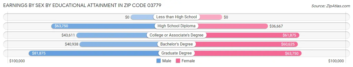 Earnings by Sex by Educational Attainment in Zip Code 03779