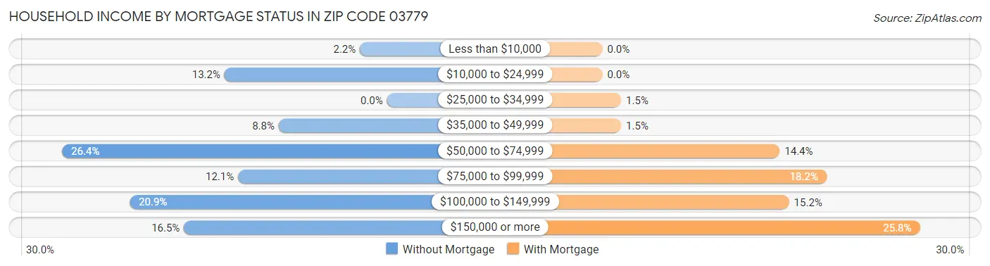 Household Income by Mortgage Status in Zip Code 03779