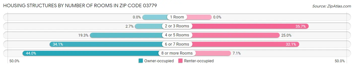 Housing Structures by Number of Rooms in Zip Code 03779