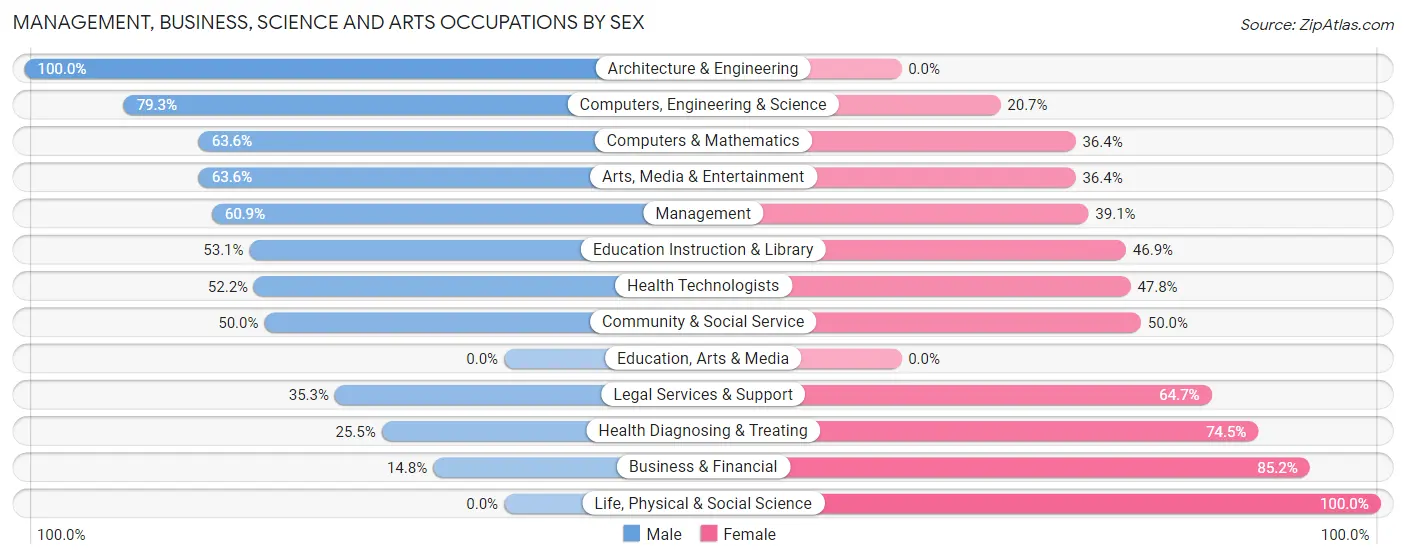 Management, Business, Science and Arts Occupations by Sex in Zip Code 03779