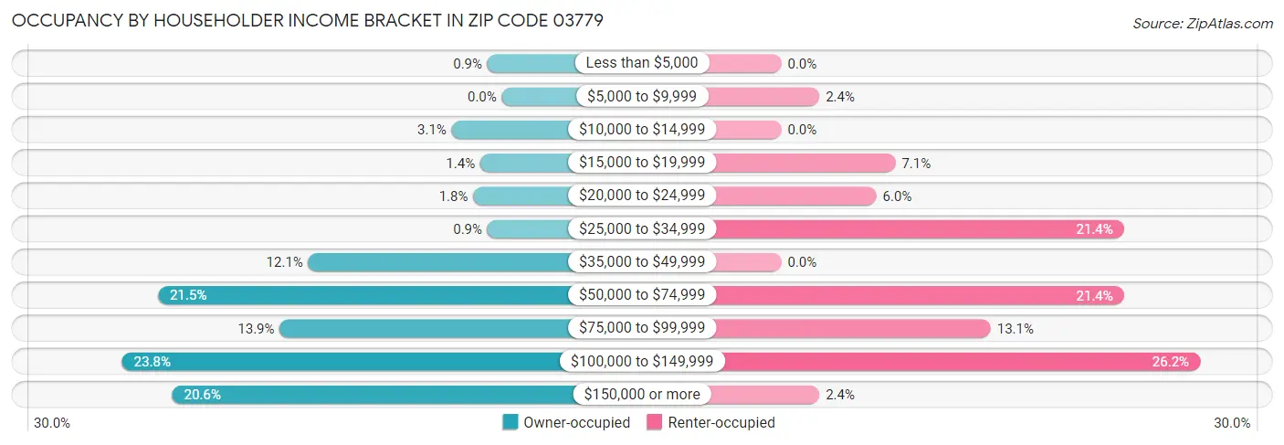 Occupancy by Householder Income Bracket in Zip Code 03779