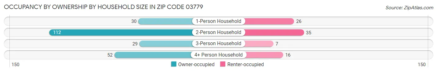 Occupancy by Ownership by Household Size in Zip Code 03779
