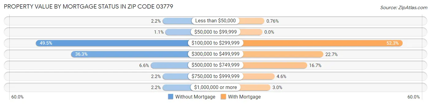 Property Value by Mortgage Status in Zip Code 03779