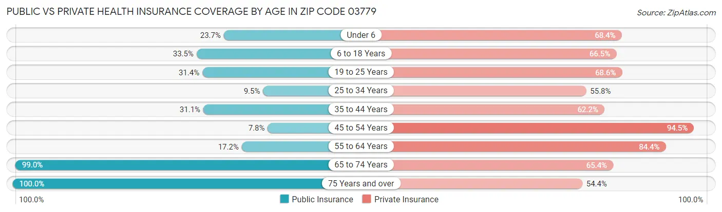 Public vs Private Health Insurance Coverage by Age in Zip Code 03779