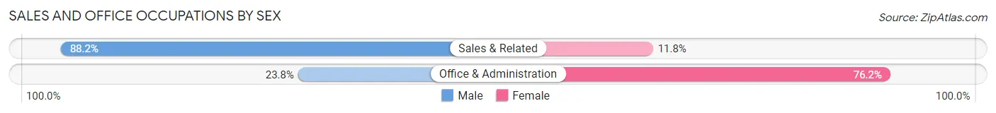 Sales and Office Occupations by Sex in Zip Code 03779