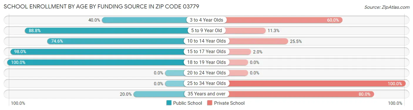 School Enrollment by Age by Funding Source in Zip Code 03779