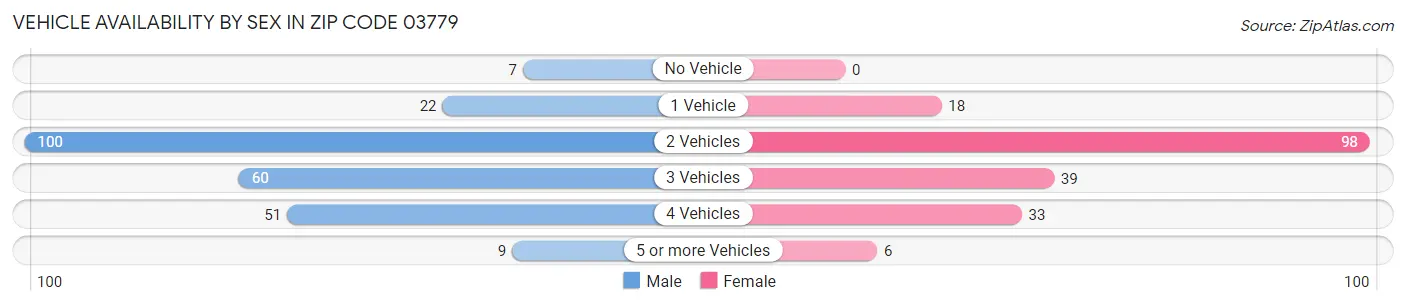 Vehicle Availability by Sex in Zip Code 03779