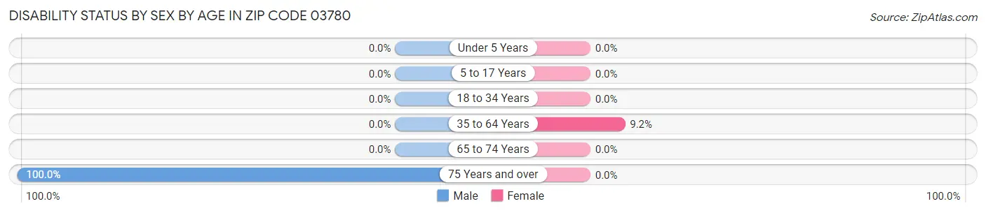 Disability Status by Sex by Age in Zip Code 03780