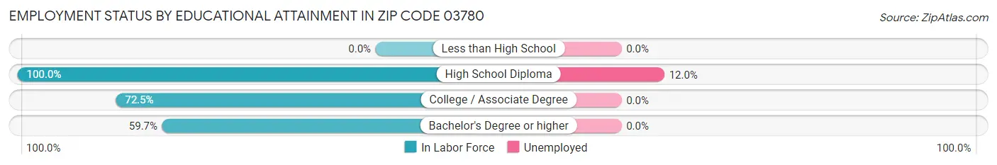 Employment Status by Educational Attainment in Zip Code 03780