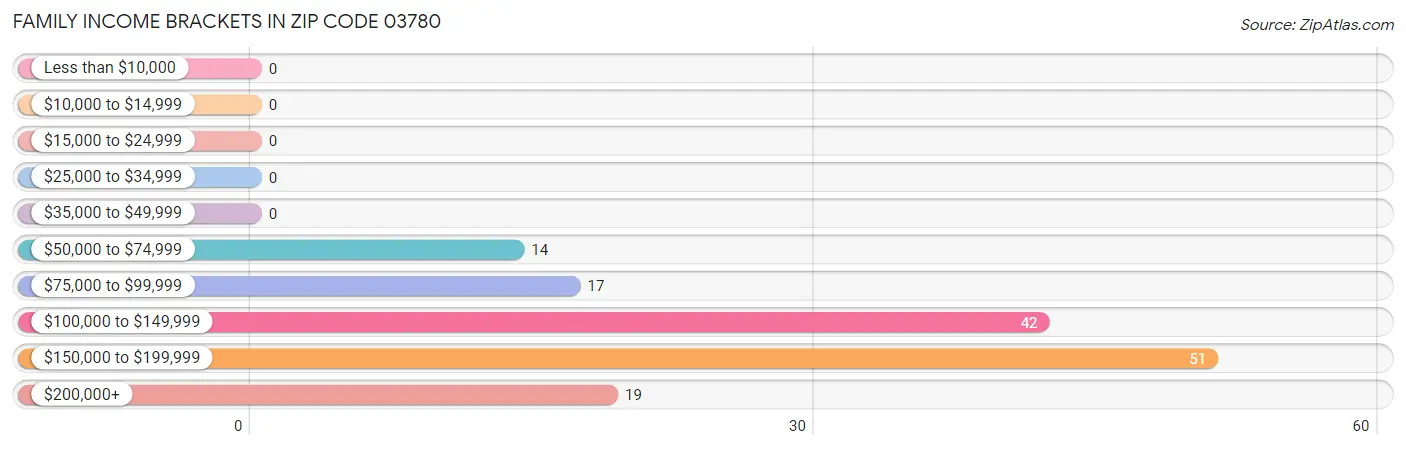 Family Income Brackets in Zip Code 03780