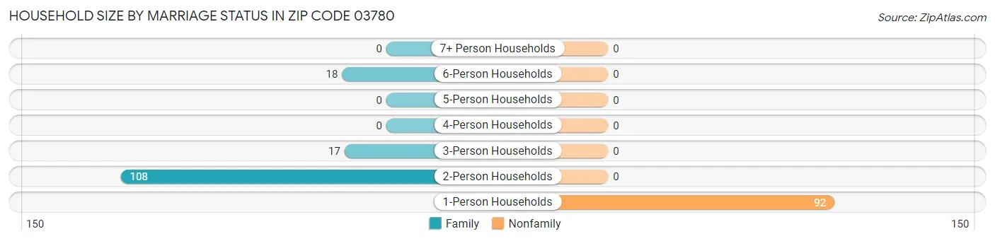 Household Size by Marriage Status in Zip Code 03780