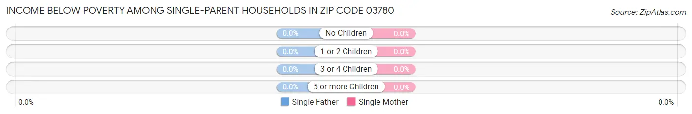 Income Below Poverty Among Single-Parent Households in Zip Code 03780
