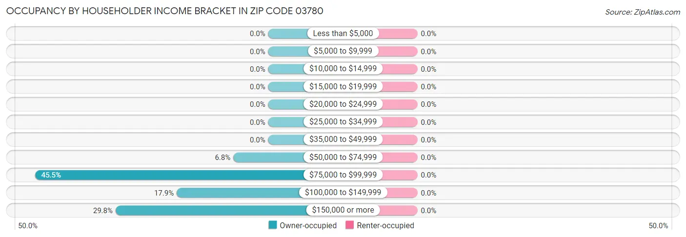 Occupancy by Householder Income Bracket in Zip Code 03780