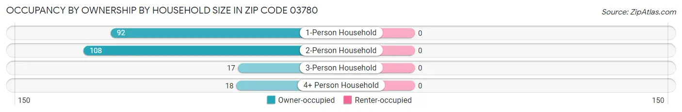 Occupancy by Ownership by Household Size in Zip Code 03780