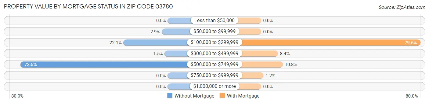 Property Value by Mortgage Status in Zip Code 03780