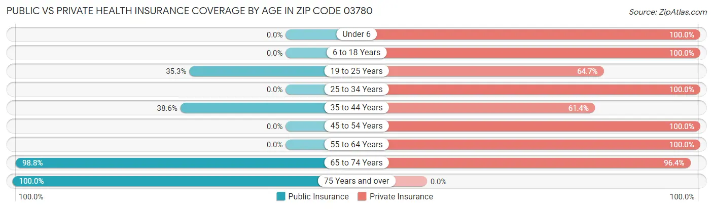 Public vs Private Health Insurance Coverage by Age in Zip Code 03780