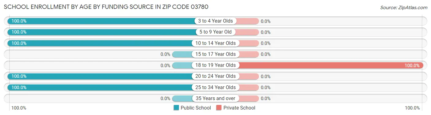 School Enrollment by Age by Funding Source in Zip Code 03780