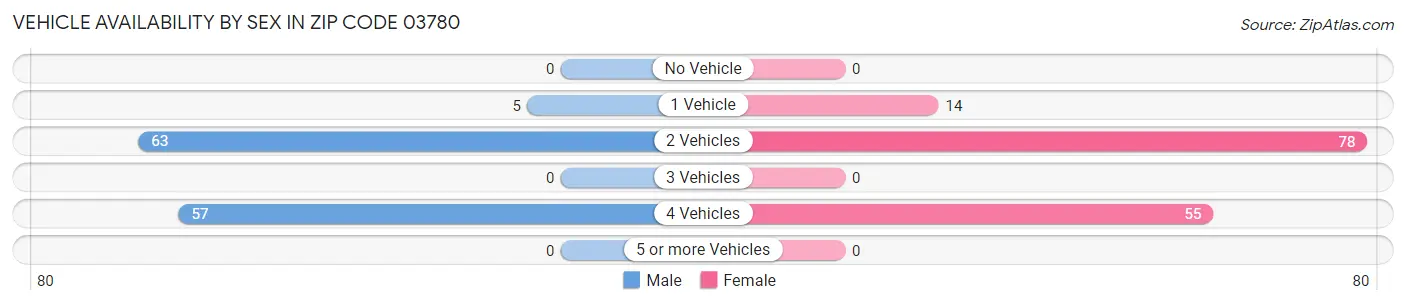 Vehicle Availability by Sex in Zip Code 03780