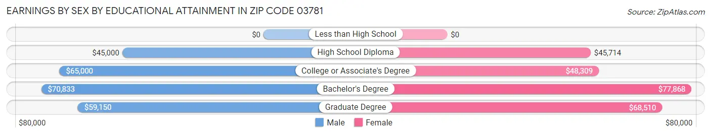 Earnings by Sex by Educational Attainment in Zip Code 03781