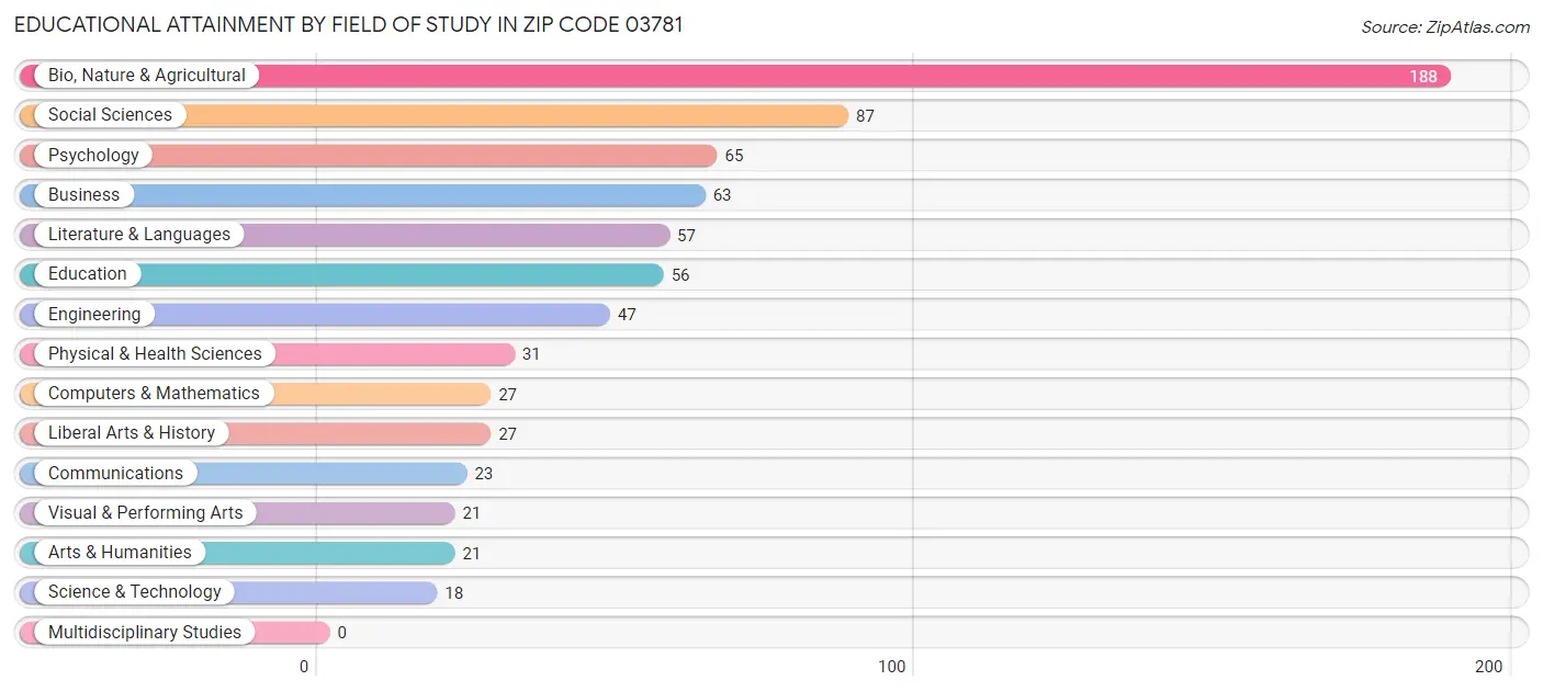 Educational Attainment by Field of Study in Zip Code 03781