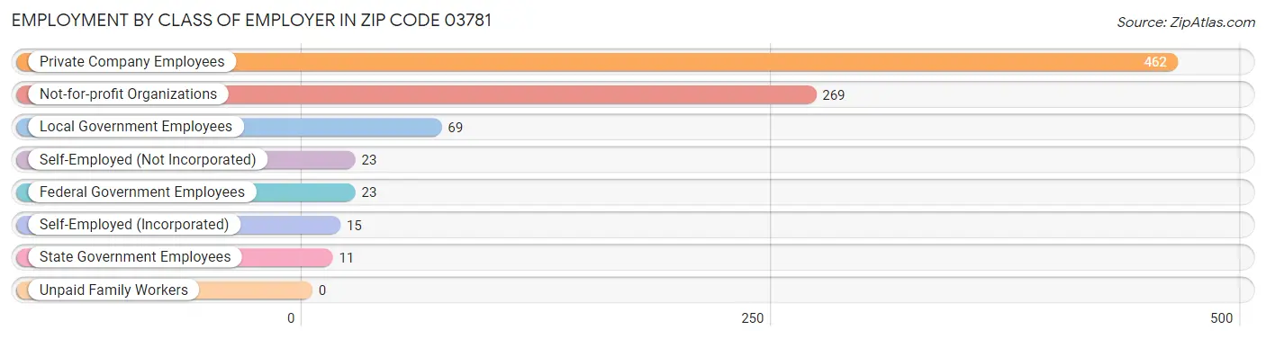 Employment by Class of Employer in Zip Code 03781