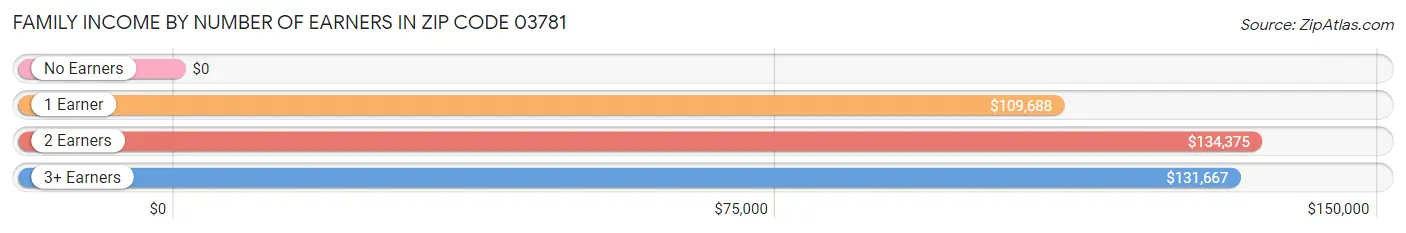 Family Income by Number of Earners in Zip Code 03781