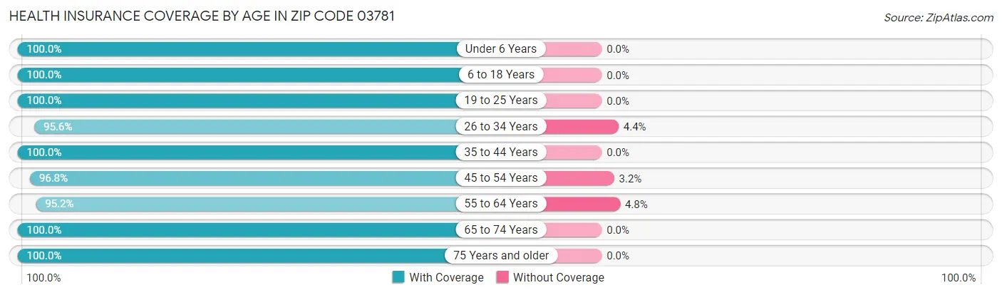 Health Insurance Coverage by Age in Zip Code 03781