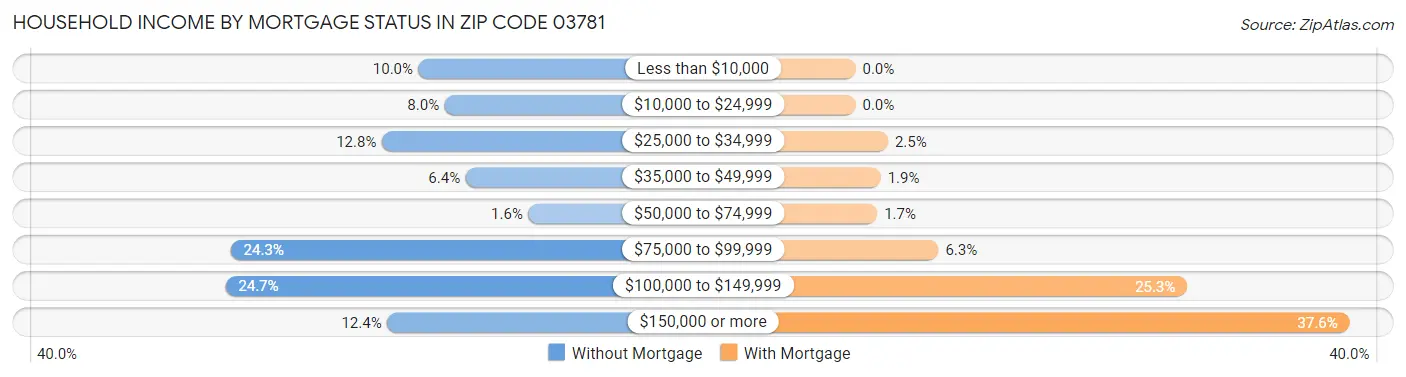 Household Income by Mortgage Status in Zip Code 03781
