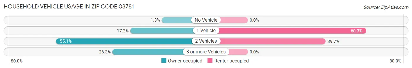 Household Vehicle Usage in Zip Code 03781