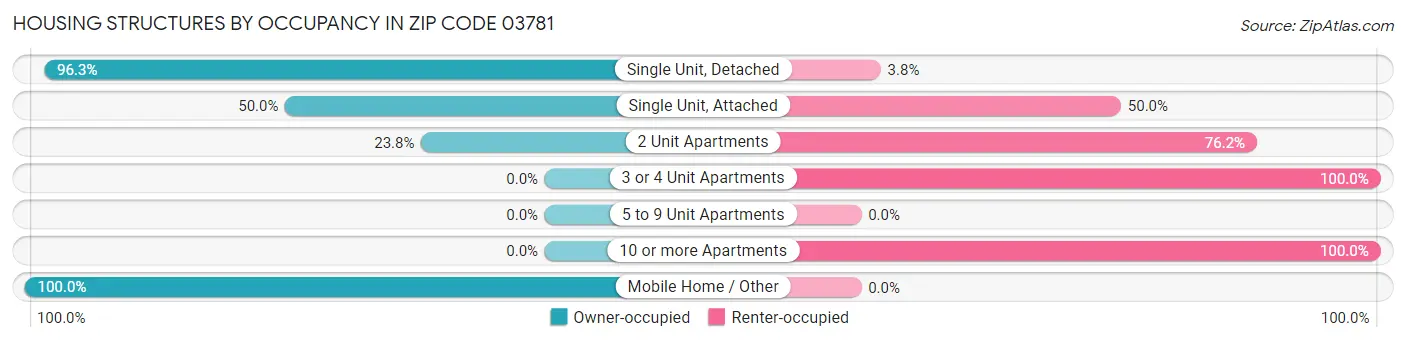 Housing Structures by Occupancy in Zip Code 03781