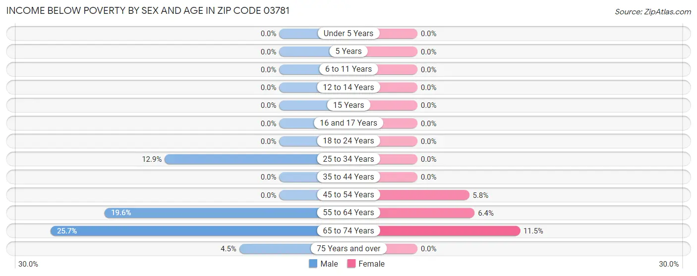 Income Below Poverty by Sex and Age in Zip Code 03781