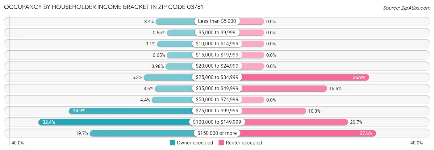 Occupancy by Householder Income Bracket in Zip Code 03781