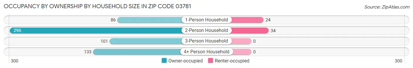 Occupancy by Ownership by Household Size in Zip Code 03781