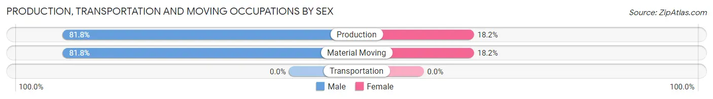 Production, Transportation and Moving Occupations by Sex in Zip Code 03781