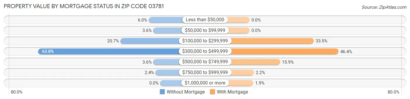 Property Value by Mortgage Status in Zip Code 03781