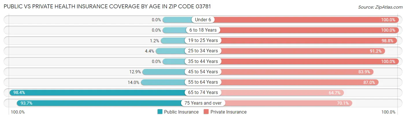 Public vs Private Health Insurance Coverage by Age in Zip Code 03781