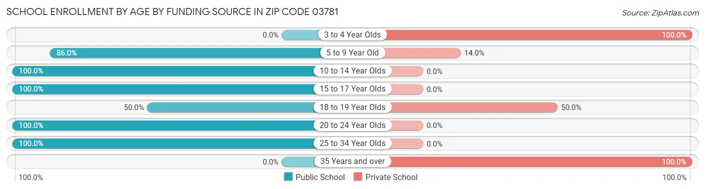 School Enrollment by Age by Funding Source in Zip Code 03781