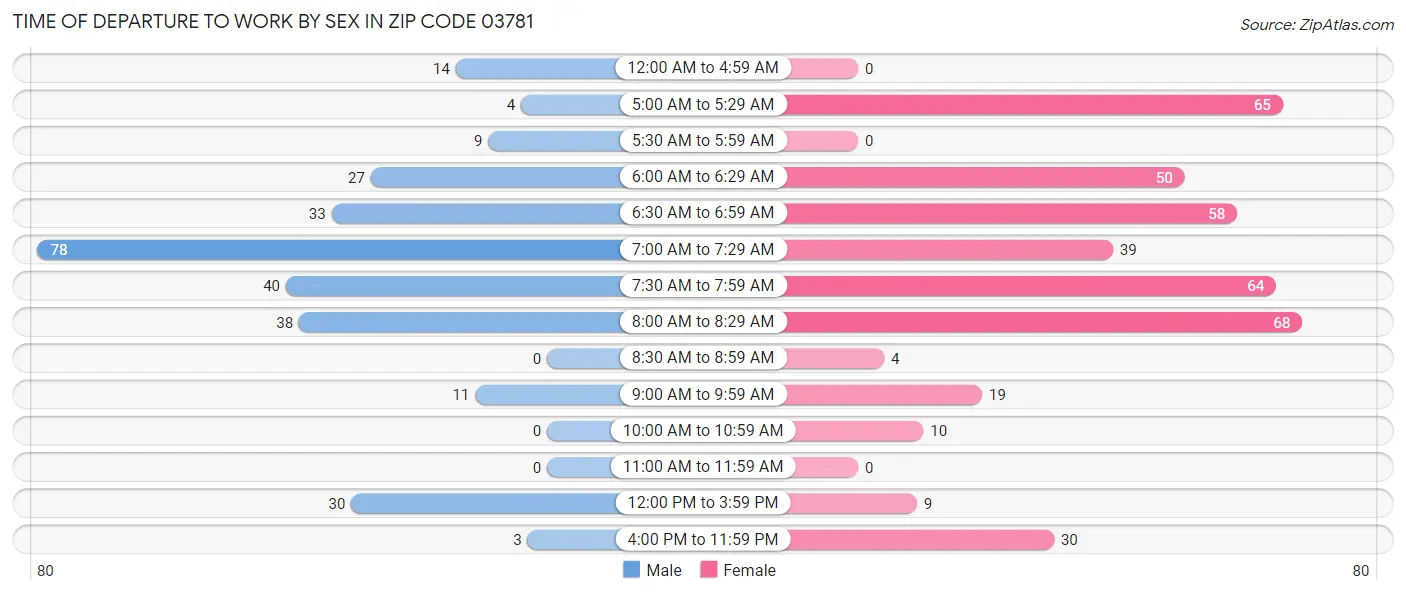 Time of Departure to Work by Sex in Zip Code 03781