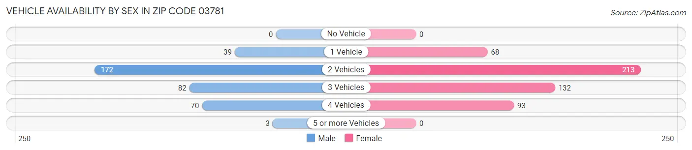 Vehicle Availability by Sex in Zip Code 03781