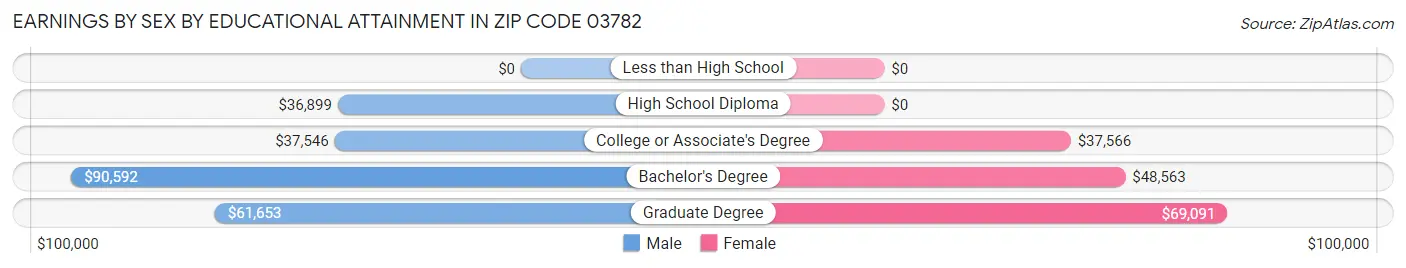 Earnings by Sex by Educational Attainment in Zip Code 03782