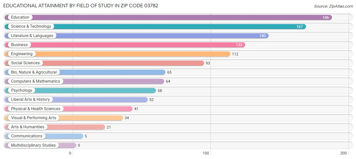 Educational Attainment by Field of Study in Zip Code 03782