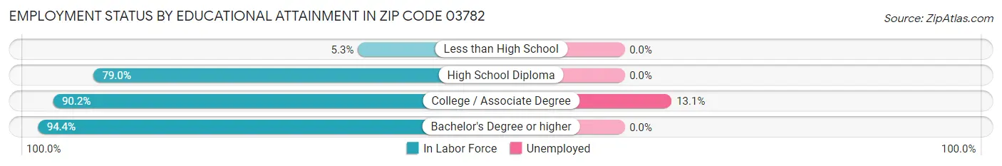 Employment Status by Educational Attainment in Zip Code 03782