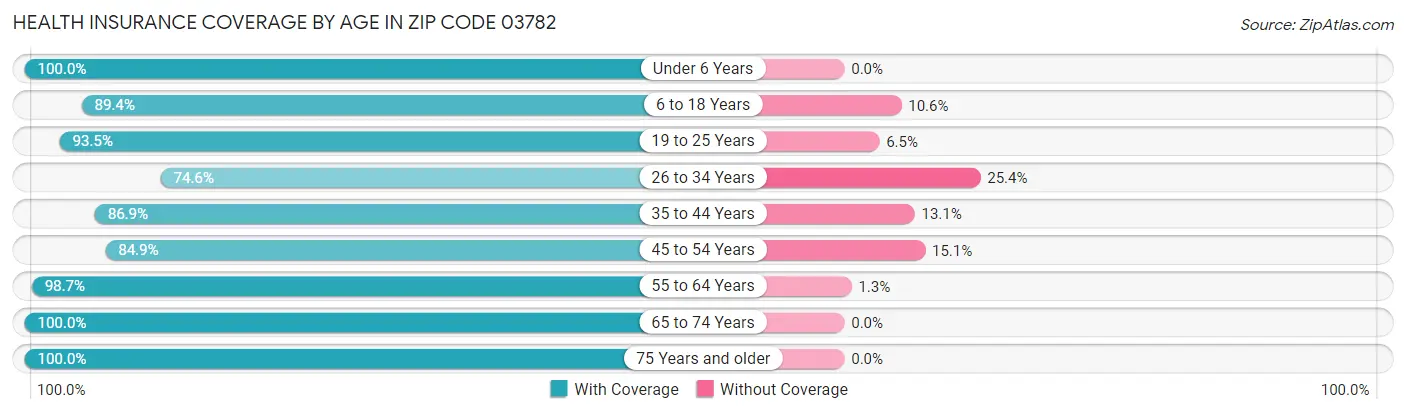 Health Insurance Coverage by Age in Zip Code 03782