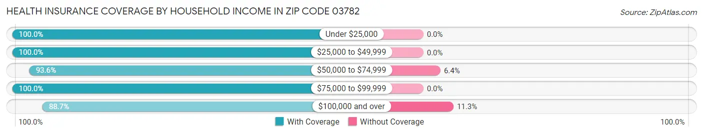 Health Insurance Coverage by Household Income in Zip Code 03782