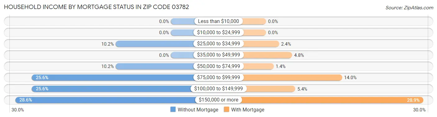 Household Income by Mortgage Status in Zip Code 03782