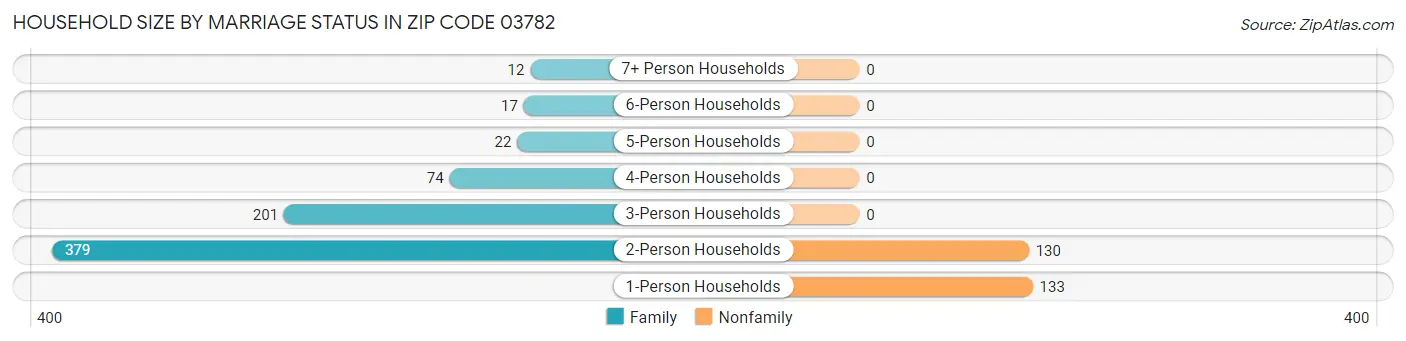 Household Size by Marriage Status in Zip Code 03782