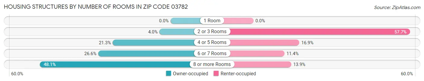 Housing Structures by Number of Rooms in Zip Code 03782