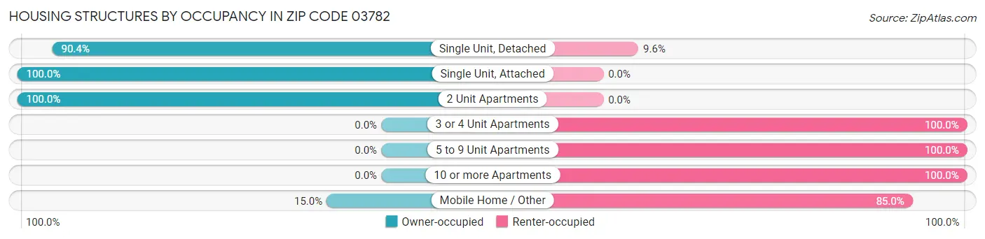 Housing Structures by Occupancy in Zip Code 03782