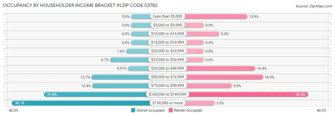Occupancy by Householder Income Bracket in Zip Code 03782
