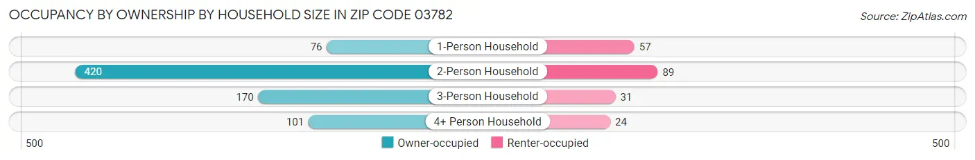 Occupancy by Ownership by Household Size in Zip Code 03782